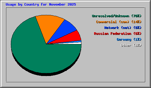 Usage by Country for November 2025