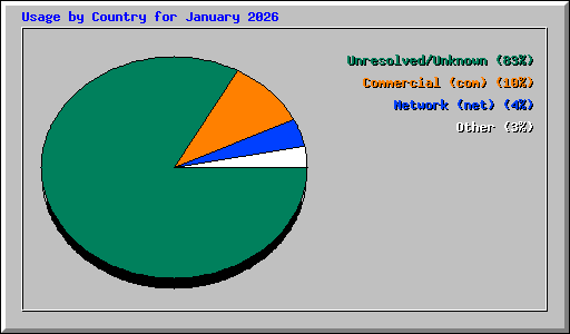 Usage by Country for January 2026