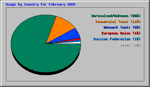 Usage by Country for February 2026
