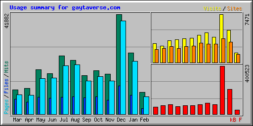 Usage summary for gaytaverse.com